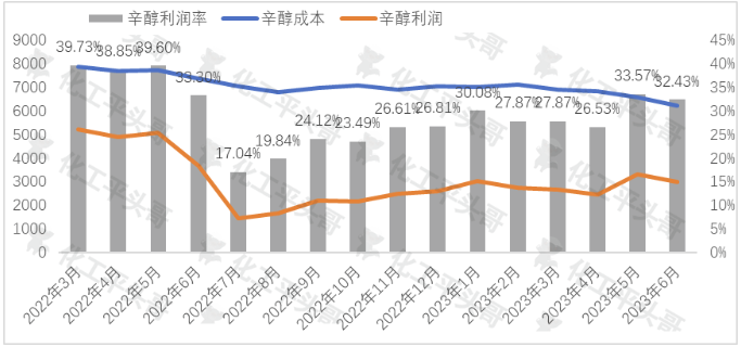 辛醇利润水平.jpg