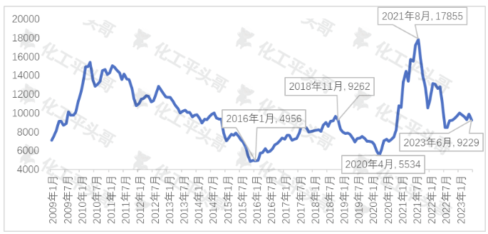 辛醇从2009年至2023年价格走势.jpg
