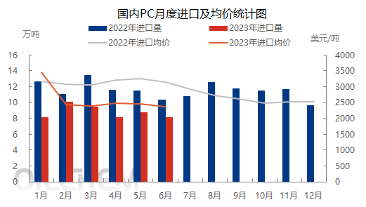 国内pc朋度进口均价统计图.jpg