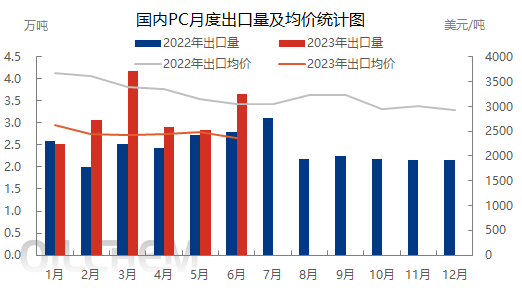 国内pc月度出口量及均价统计图.jpg
