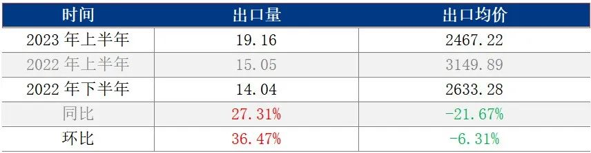 国内pc出口统计表2023年上半年.jpg