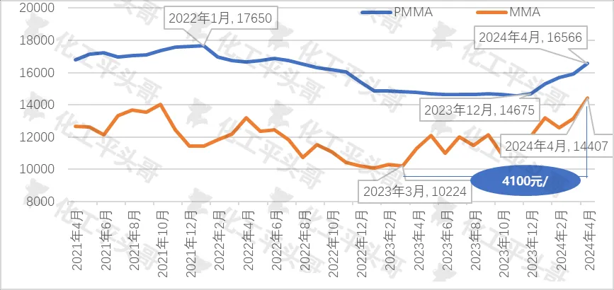 过去几年mma-pmma价格走势图.jpg