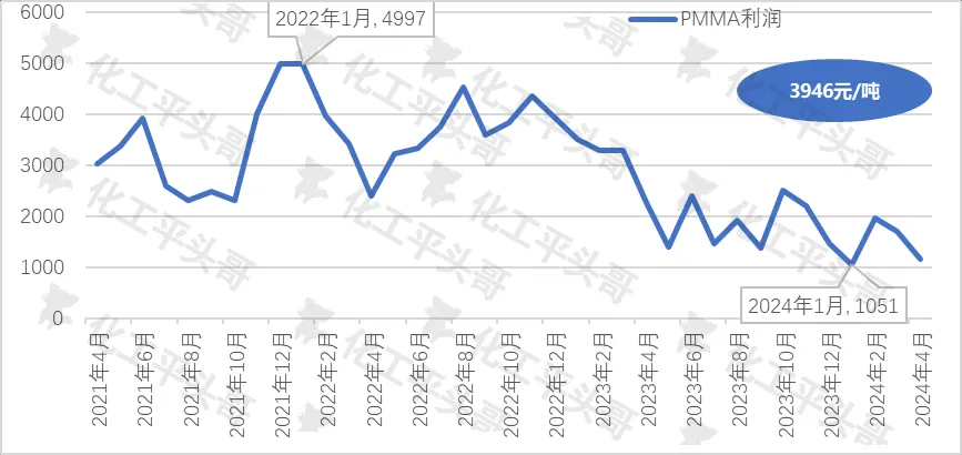 中国pmma理论利润波动.jpg