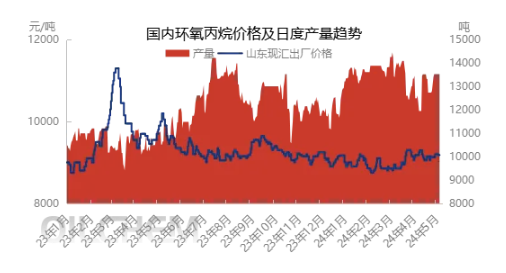 国内环氧丙烷价格及日度产量趋势.jpg