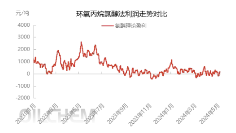 环氧丙烷氯醇法利润走势对比.jpg