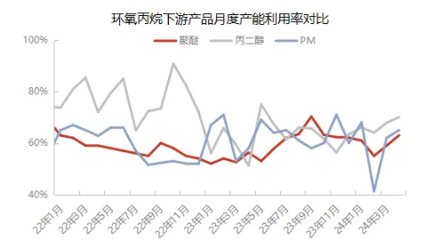环氧内烷下游产品月度产能利用率对比.jpg