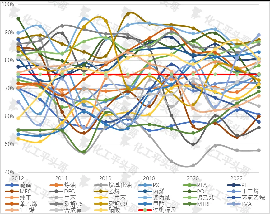 主要化工产品过去几年开工率变化.jpg