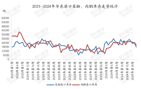 2023-2024年华东港口苯酚、丙酮库存走势统计.jpg