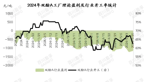 2024年双酚a工厂理论盈利及行业开工率统计.jpg