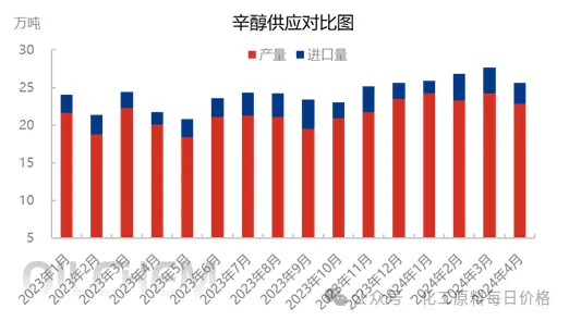 辛醇供应对比图.jpg