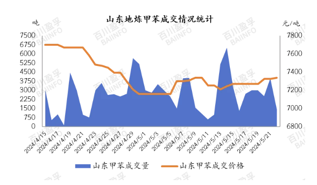 山东地炼甲苯成交情况统计.jpg