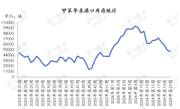 甲苯华东港口库存统计.jpg