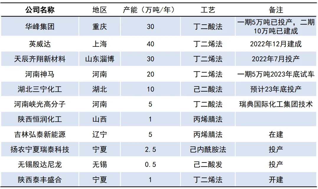 国内己二腈产能建设情况（不完全统计）.jpg