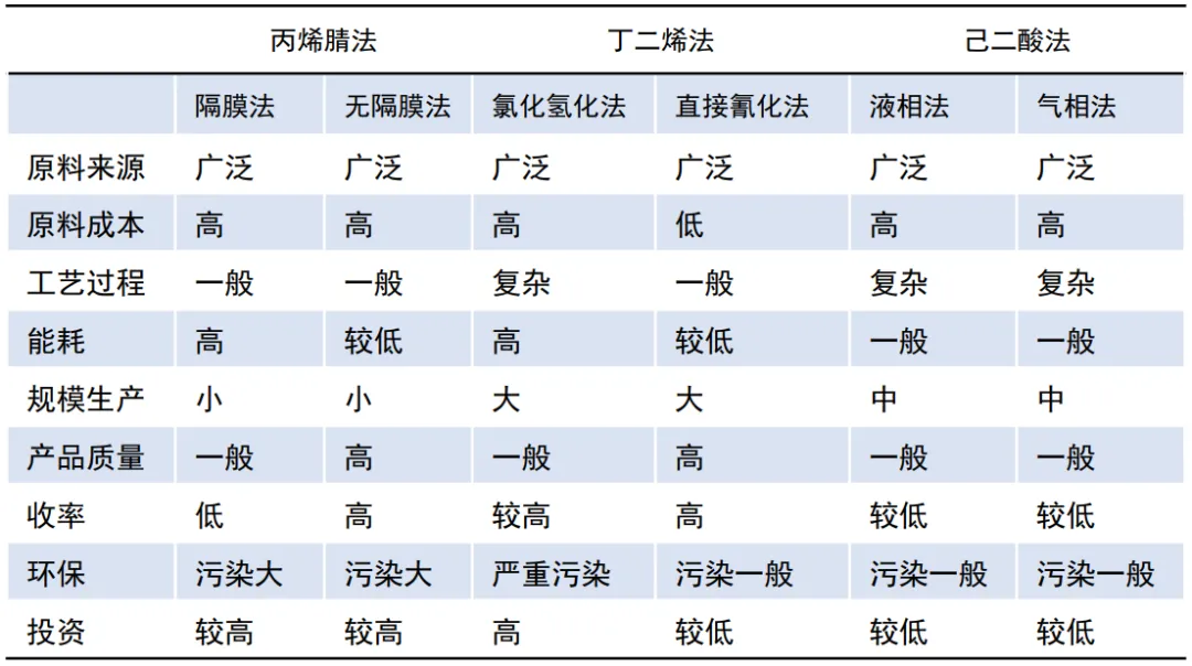 己二腈生产方法对比.jpg