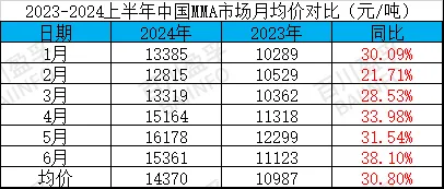 2023-2024上半年中国mma市场月均价对比.jpg