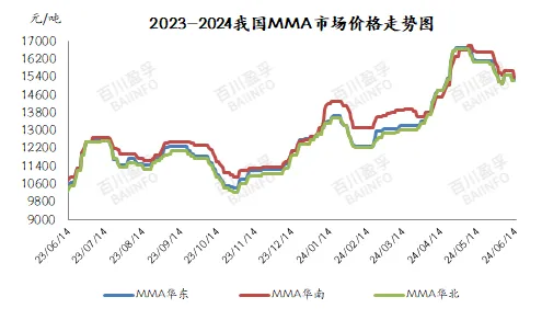2023-2024我国mma市场价格走势图.jpg