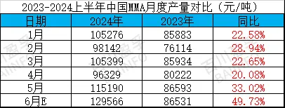2023-2024上半年中国mma月度产量对比.jpg