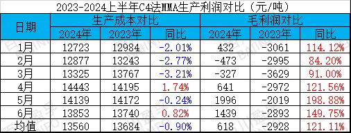 2023-2024上半年c4法mma生产利润对比.jpg