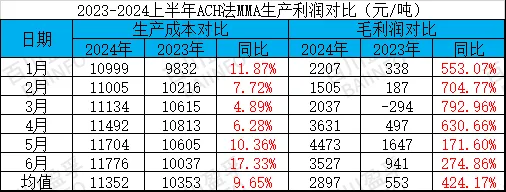 2023-2024上半年ach法mma生产利润对比.jpg