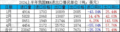 2024上半年我国mma进出口情况单位.jpg
