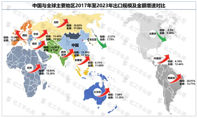 中国与全球主要地区2017年至2023年出口规模及金额增速对比.jpg