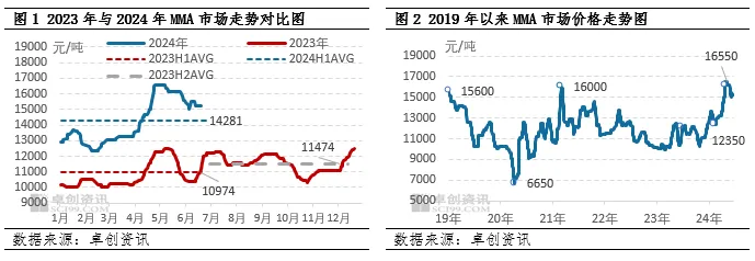 2023年与2024年mma市场走势对比图.jpg