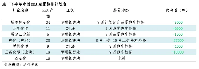 下半年中国mma 装置检修计划表.jpg