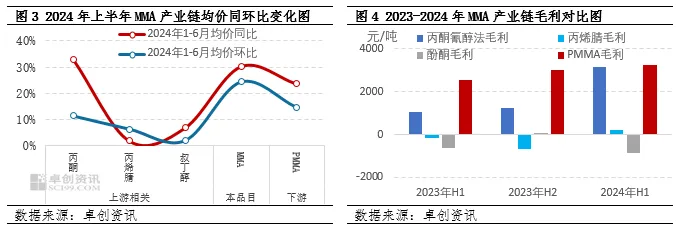 2024年上半年mma产业链均价同环比变化图.jpg