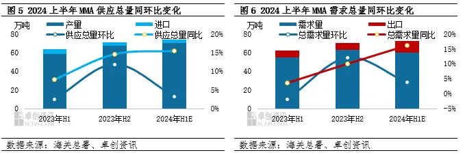 024上半年mma供应总量同环比变化.jpg