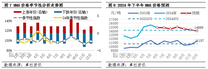 mma 价格季节性分析走势图.jpg