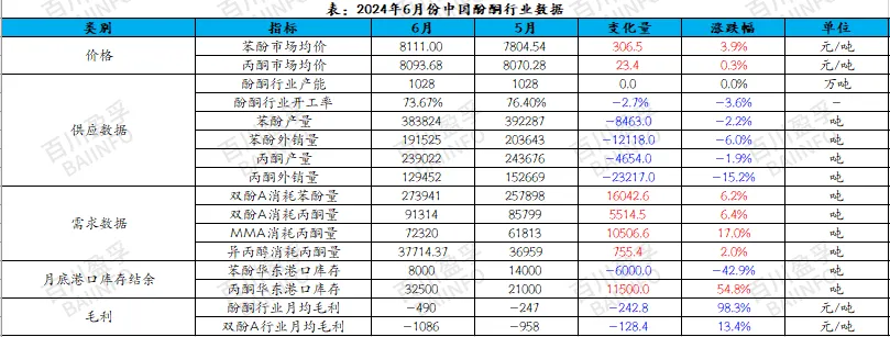 2024年6月份中国酚酮行业数据.jpg