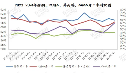 2023-20124年酚酮、双酚a、异丙醇、mma开工率对比图.jpg