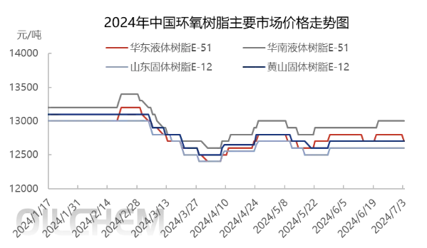 2024年中国环氧树脂主要市场价格走势图.jpg