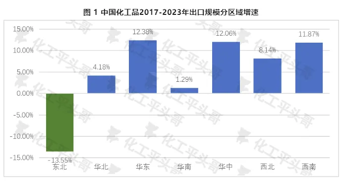 中国化工品2017-2023年出口规模分区域增速.jpg