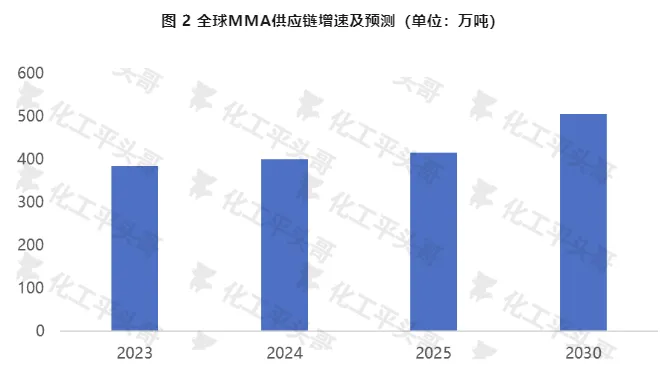 全球mma供应链增速及预测(单位万吨).jpg