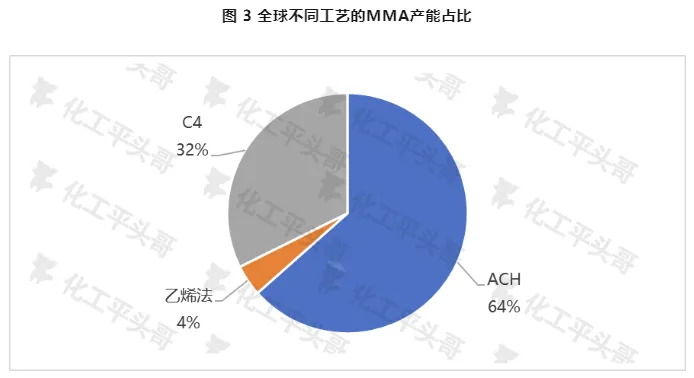 全球不同工艺的mma产能占比.jpg