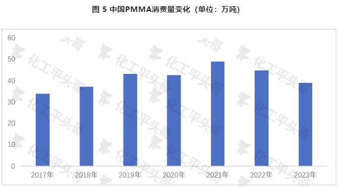中国pmma消费量变化(单位万吨).jpg