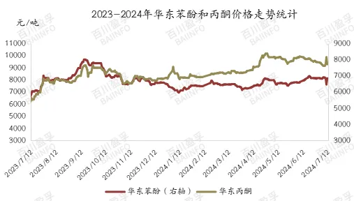 2023-2024年华东苯酚和丙酮价格走势统计.jpg
