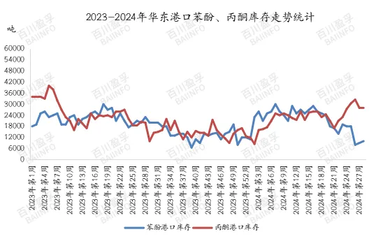 2023-2024年华东港口苯酚、丙酮库存走势统计.jpg