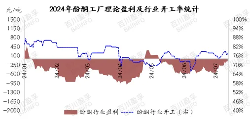 2024年酚酮工厂理论盈利及行业开工率统计.jpg