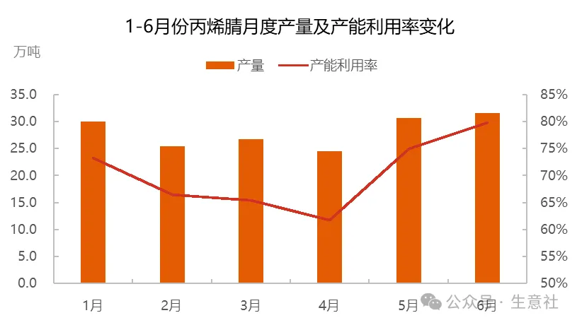 1-6月份丙烯腈月度产量及产能利用率变化.jpg
