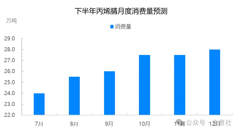 下半年丙烯腈月度消费量预测.jpg