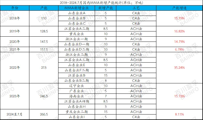 2018-2024.7月国内mmma新增产能统计.jpg