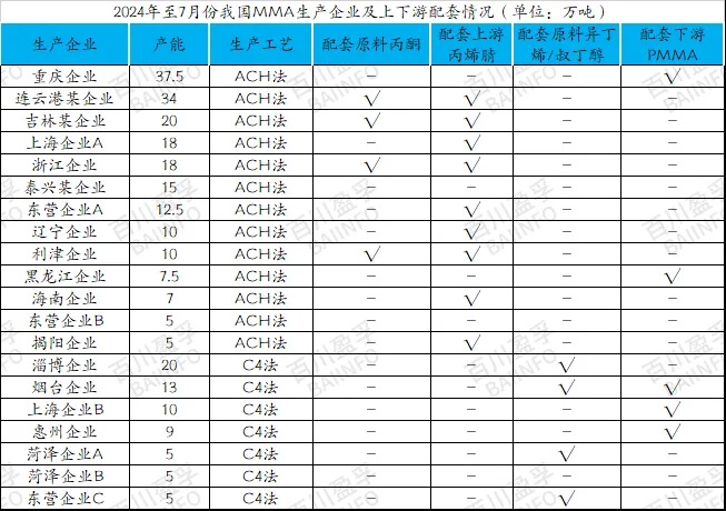 2024年至7月份我国mma生产企业及上下游配套情况.jpg