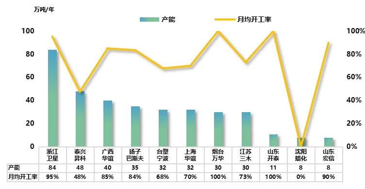 7月我国丙烯酸生产企业平均开工情况.jpg