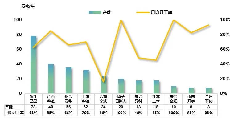 8月我国丙烯酸生产企业平均开工情况.jpg