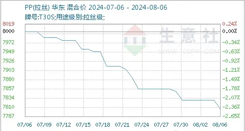 pp市场行情走势.jpg