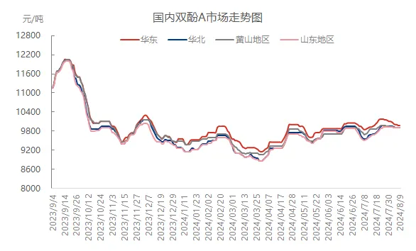 双酚a市场走势.jpg