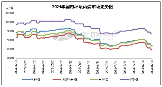 2024年国内环氧丙烷市场走势图.jpg