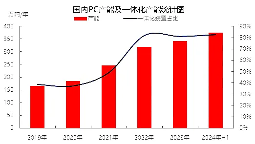 国内pc产能及一体化产能统计图.jpg